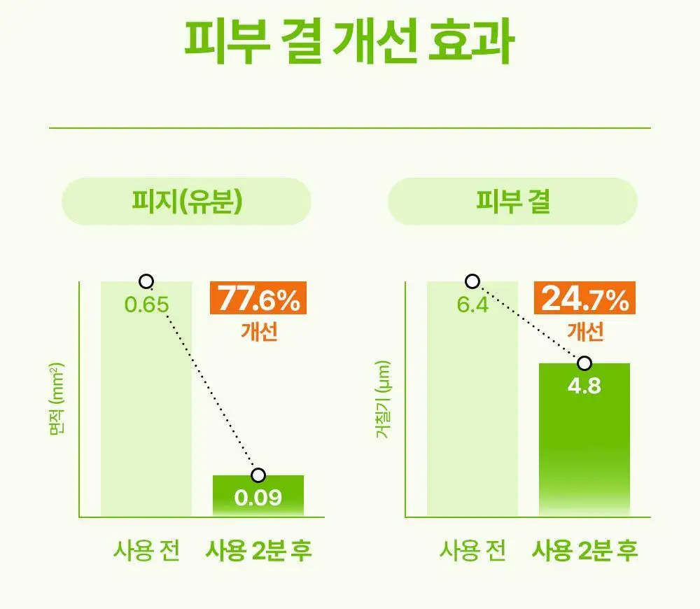 [2분 모공순삭] 리얼베리어 컨트롤-T 애씨드 포어 클레이 팩 80ml 상세페이지 15